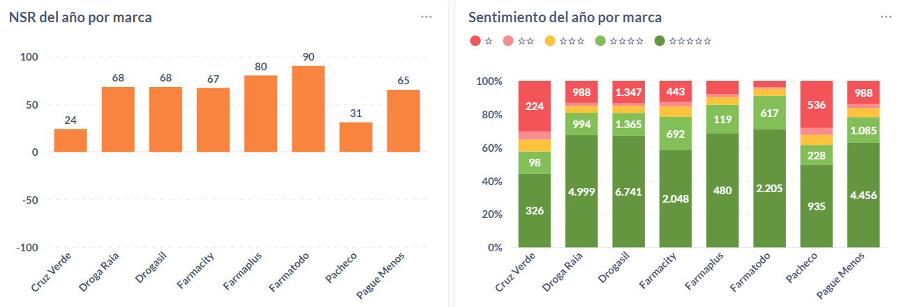 Sentimiento de las opiniones sobre cadenas de farmacias sudamericanas durante el 2025.