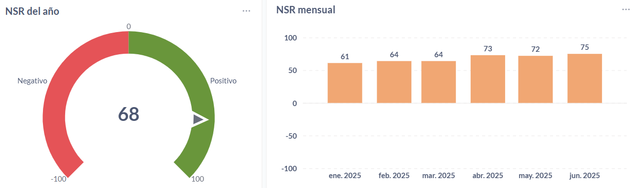 Sentimiento neto (NSR) anual y mensual sobre las cafeterías de Sudamérica en 2025.
