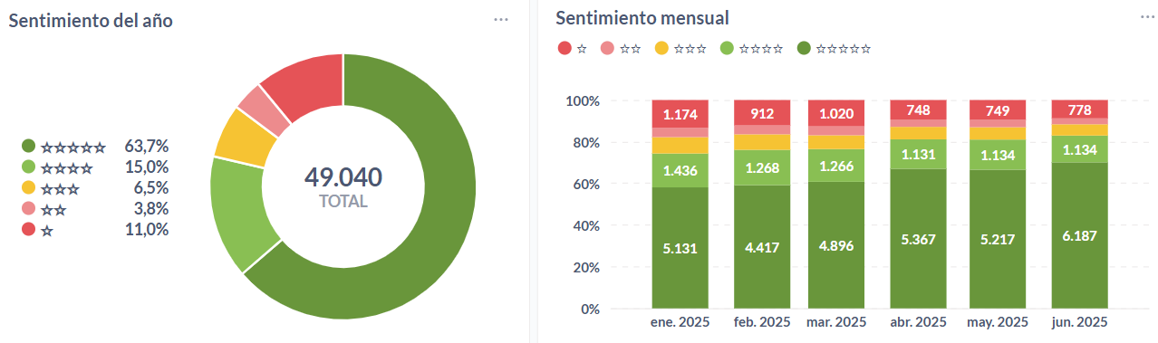 Sentimiento anual y mensual de las cadenas de cafeterías sudamericanas durante el 2025.
