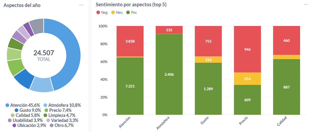 Aspectos de las opiniones sobre cafeterías de Sudamérica durante el 2025.