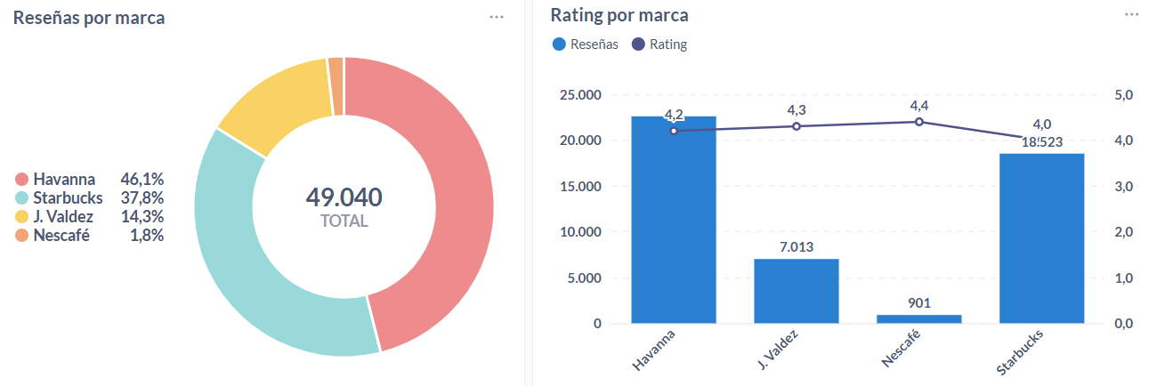 Opiniones y rating del 2025 sobre marcas de cafetería de Sudamérica.
