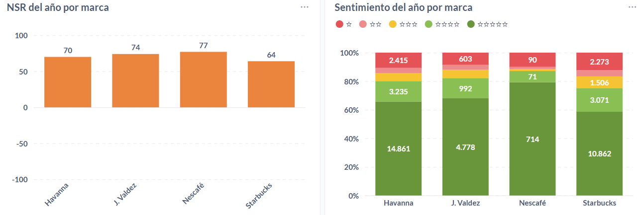 Sentimiento de las opiniones sobre cadenas de cafetería sudamericanas durante el 2025.