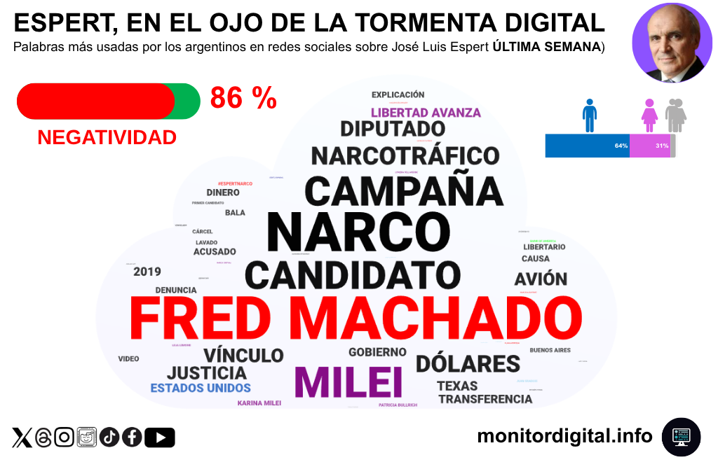 Espert, atrapado en el caso Machado: la tormenta digital no da respiro