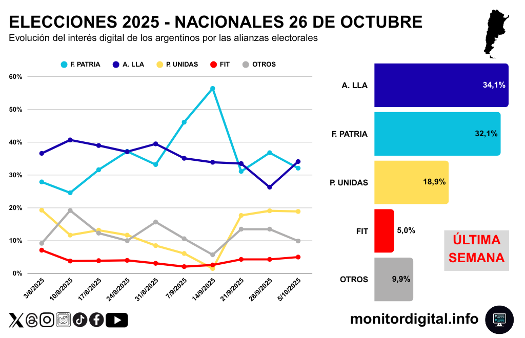 Elecciones 2025 | Semana #2: Con mucha volatilidad, los libertarios lograron superar a Fuerza Patria