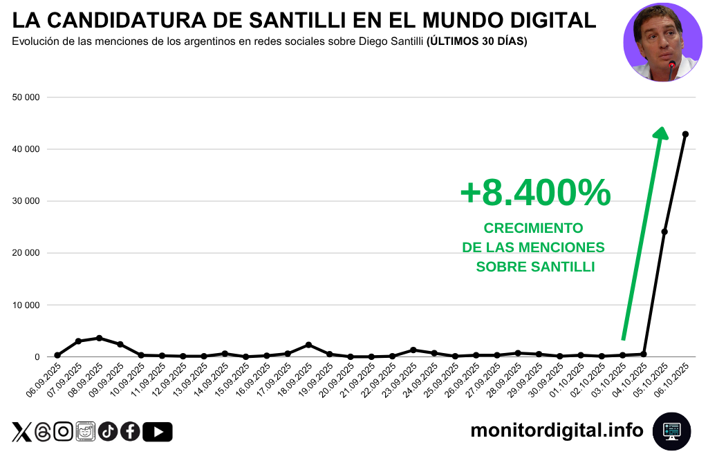 Santilli hereda el ruido libertario: alta visibilidad, reputación en crisis