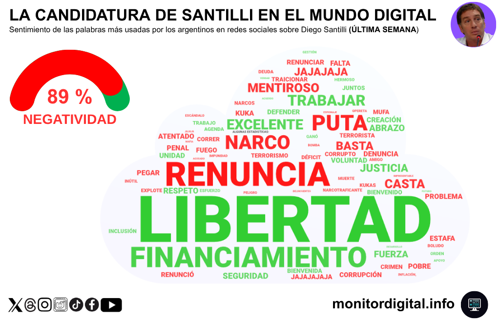 Santilli hereda el ruido libertario: alta visibilidad, reputación en crisis