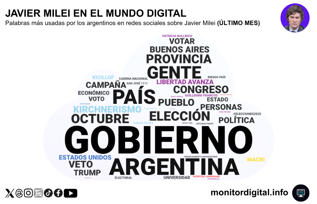 Pese a las tensiones políticas y económicas, Milei conserva el liderazgo en redes