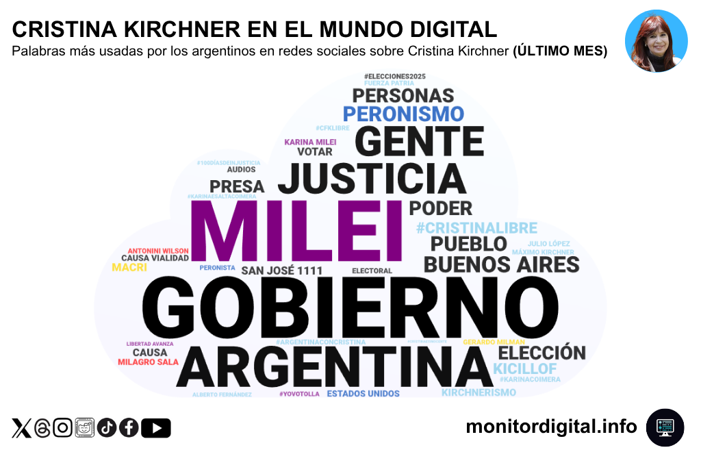 Pese a las tensiones políticas y económicas, Milei conserva el liderazgo en redes