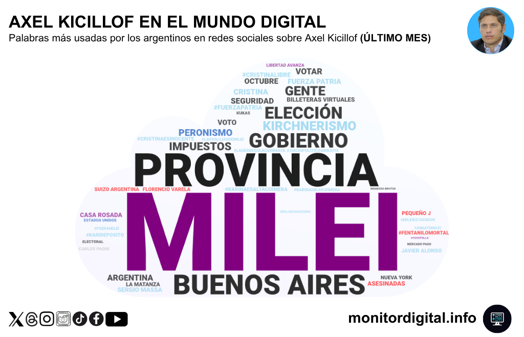 Pese a las tensiones políticas y económicas, Milei conserva el liderazgo en redes
