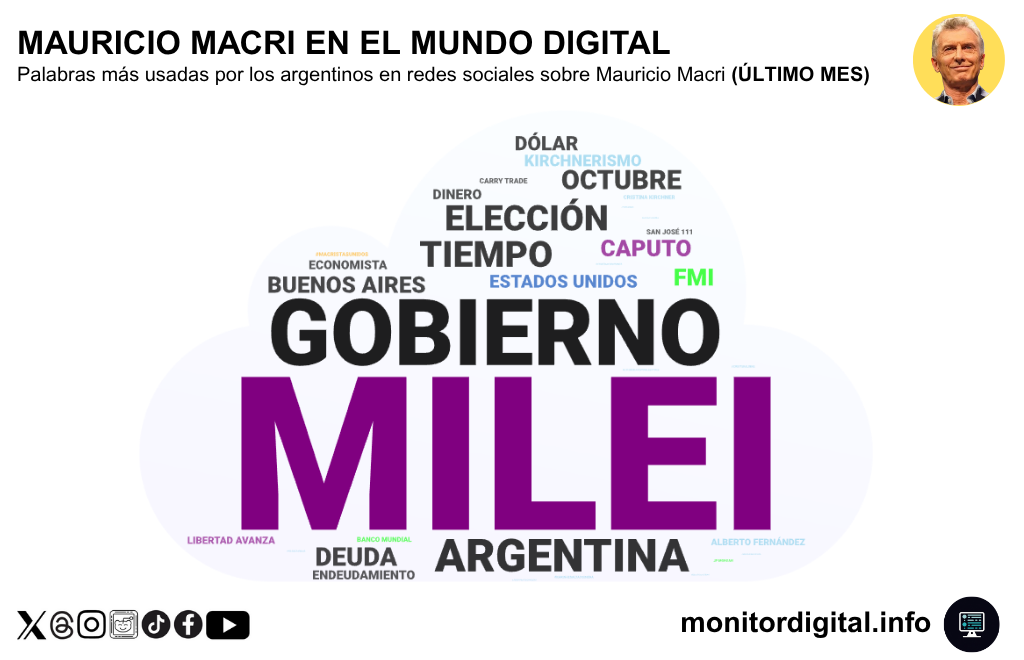 Pese a las tensiones políticas y económicas, Milei conserva el liderazgo en redes