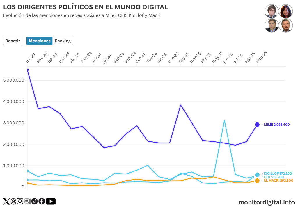 Pese a las tensiones políticas y económicas, Milei conserva el liderazgo en redes