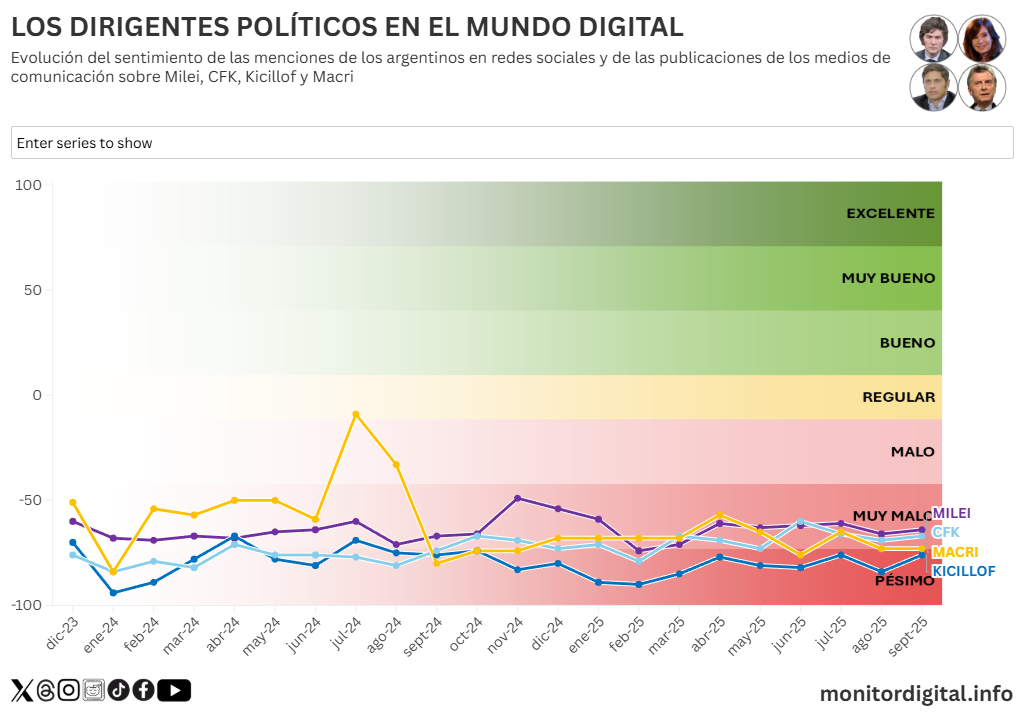 Pese a las tensiones políticas y económicas, Milei conserva el liderazgo en redes
