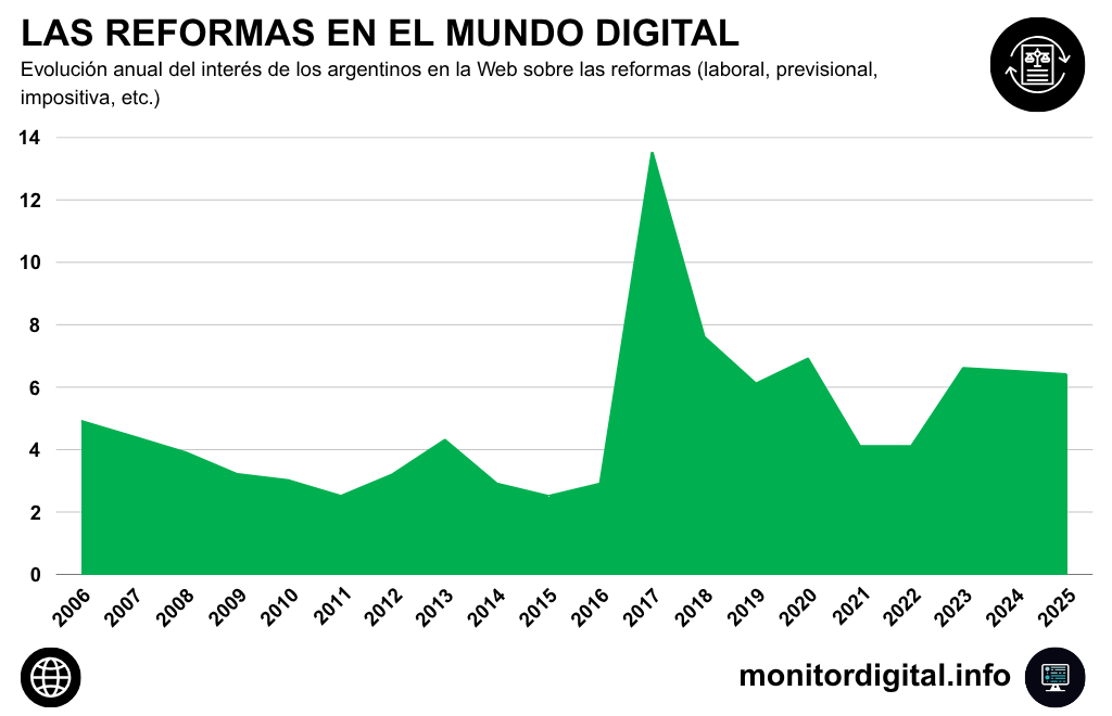 Reformas en debate: trabajo, política y futuro económico marcan el pulso digital