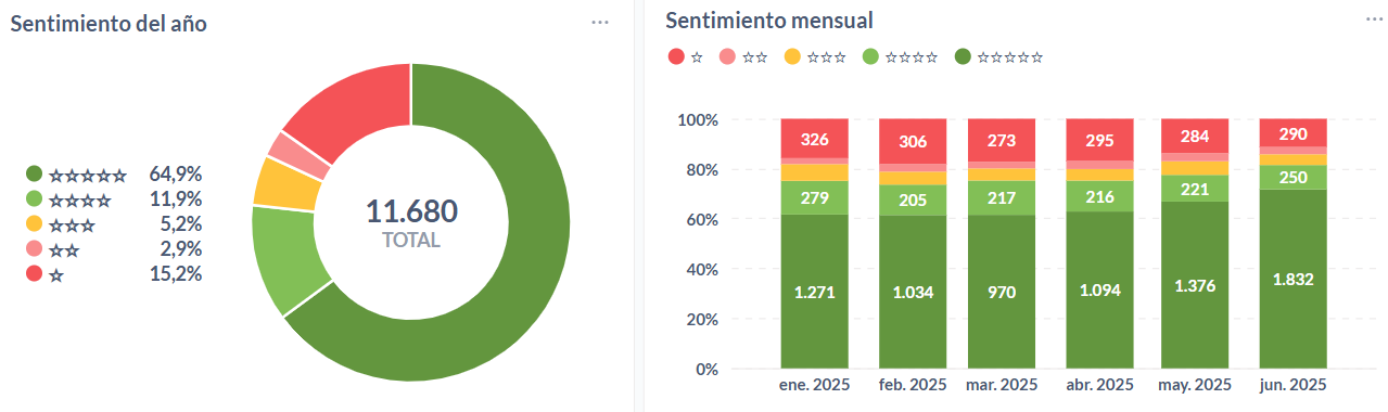 Sentimiento anual y mensual de las cadenas de pizza sudamericanas durante el 2025.