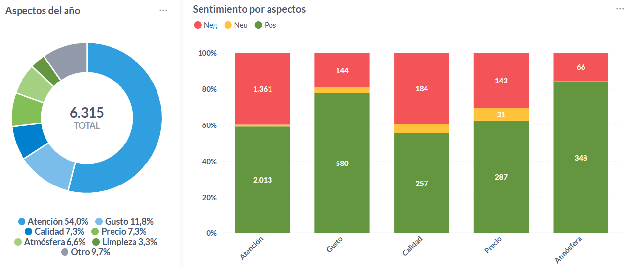 Aspectos de las opiniones sobre pizzerías de Sudamérica durante el 2025.