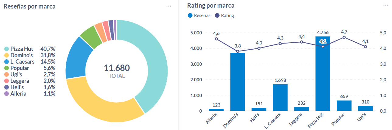 Opiniones y rating del 2025 sobre pizzerías de Sudamérica.