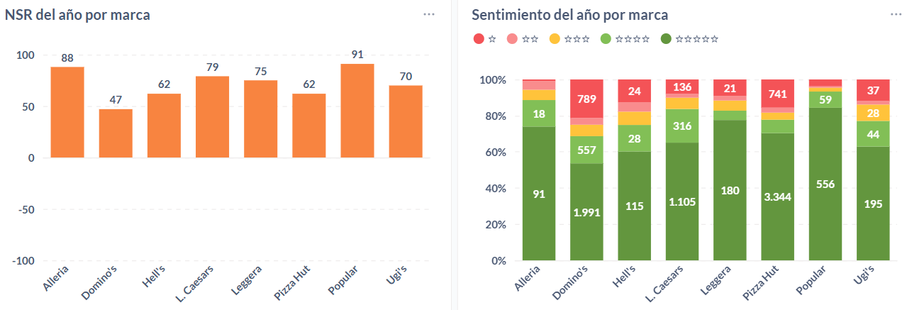 Sentimiento de las opiniones sobre cadenas de pizza sudamericanas durante el 2025.