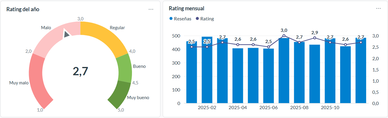 Rating anual y mensual de los bancos argentinos.