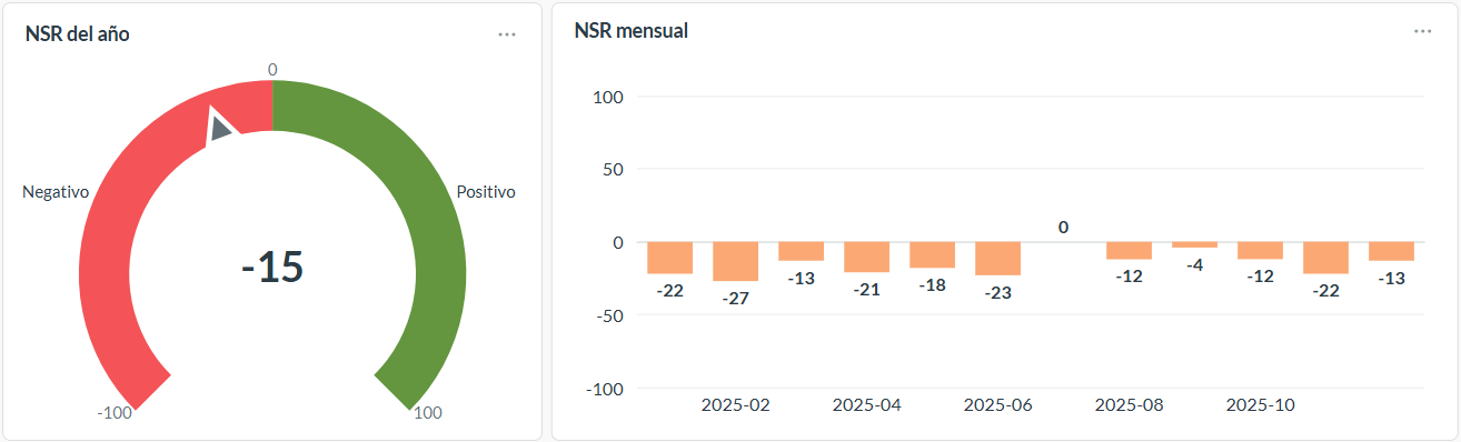 Sentimiento neto (NSR) anual y mensual de los bancos de Argentina.