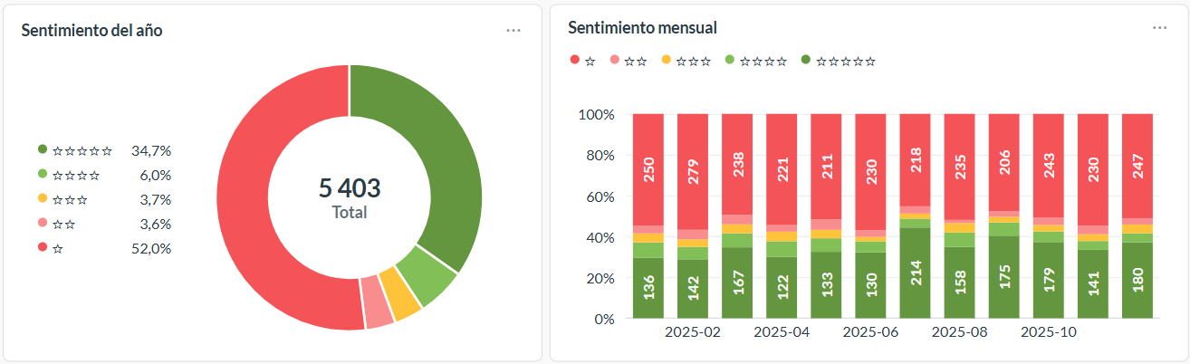 Sentimiento anual y mensual de los bancos argentinos.