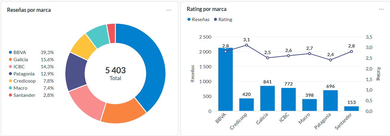 Opiniones y rating del 2025 sobre bancos de Argentina.