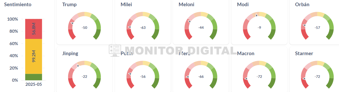 Sentimiento de la conversación en internet sobre presidentes y primeros ministros del mundo.