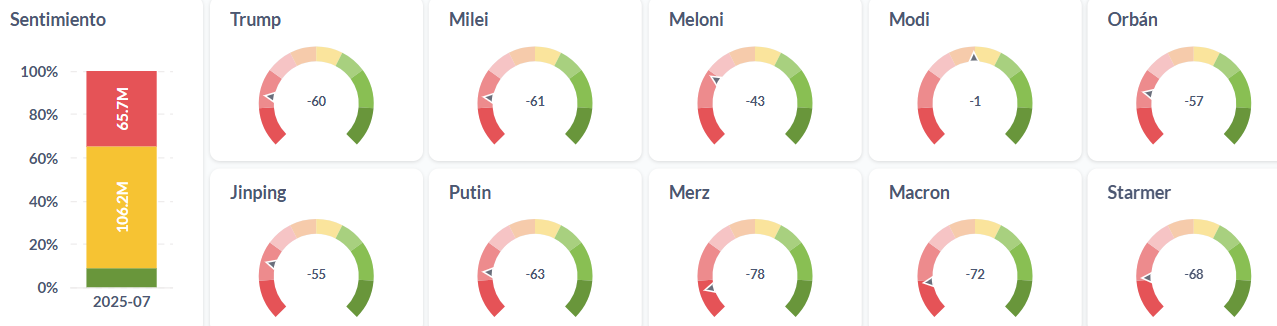 Sentimiento de las conversaciones en redes sobre líderes mundiales.