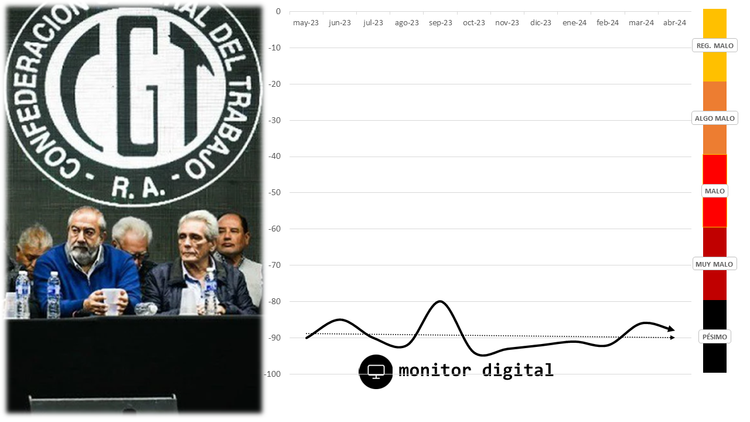 Con muy altos valores de negatividad en la charla digital, las redes palpitan el paro del 9 de mayo