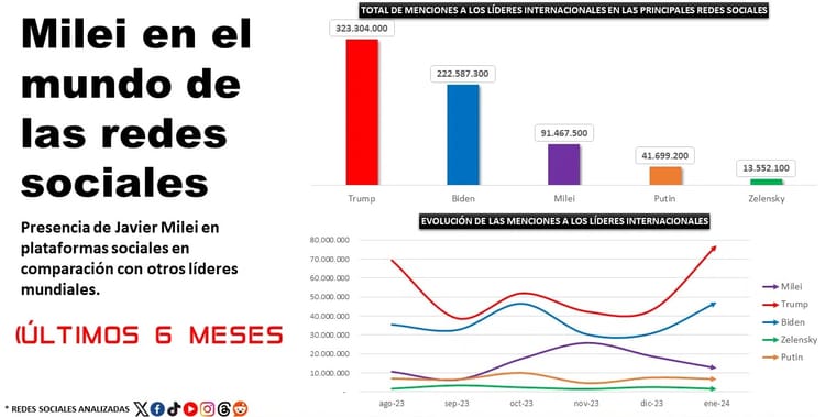 El apellido Milei, entre los más influyentes de la política mundial en las redes sociales