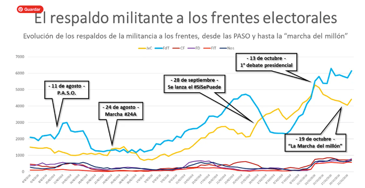 En las redes, Alberto Fernández gana las presidenciales con menos margen que en las PASO