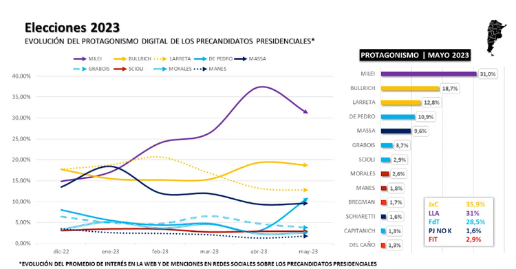 Milei hizo cumbre en las redes sociales: ¿empieza su caída?