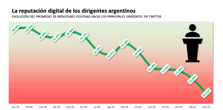 La charla política en redes toca los peores niveles de odio