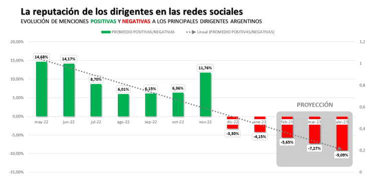 Las redes sociales anticipan una campaña electoral virulenta entre propios y rivales