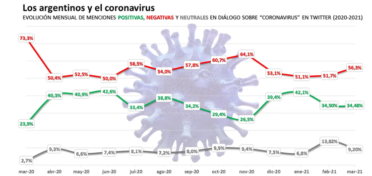 Los argentinos en las redes: del temor a la pandemia a la preocupación por la propia salud