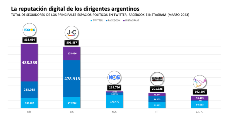 Los libertarios de Milei también marcan su presencia en las redes sociales