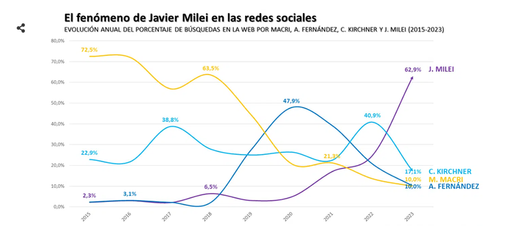 Milei rompe las fronteras argentinas y conquista las redes de todo el mundo