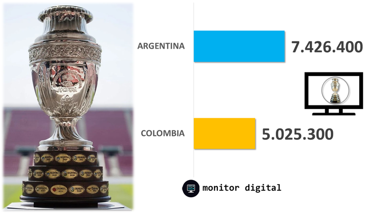 La Copa América en las redes sociales