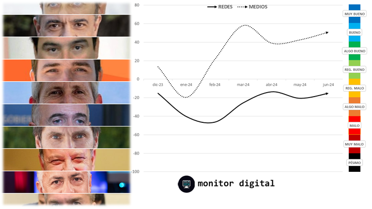 Kicillof, Jorge Macri y Valdés: los gobernadores con más visualizaciones en redes