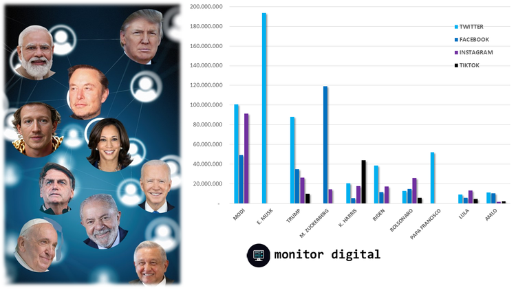 Políticos y CEO pelean por la influencia en el mundo digital