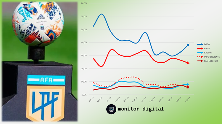 La Liga Profesional de Fútbol en las redes