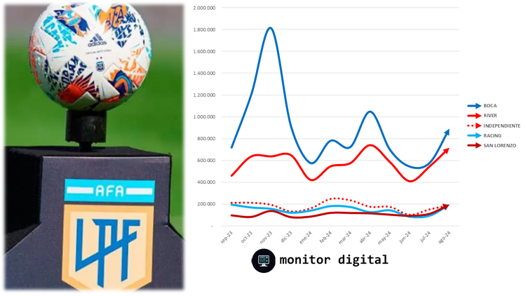 La Liga Profesional de Fútbol en las redes