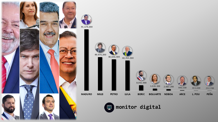 Milei y Maduro se disputan el protagonismo digital de la región