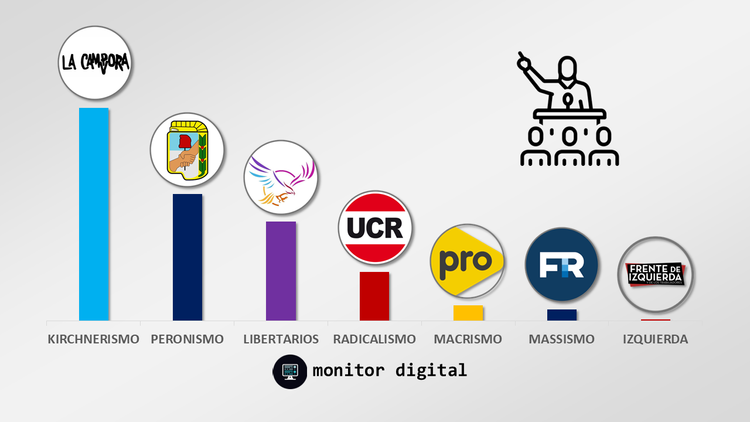 El kirchnerismo cierra el año perdiendo protagonismo digital