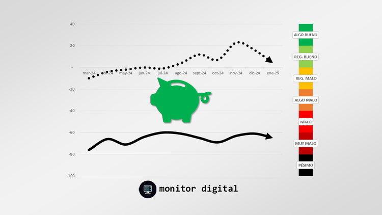 Se frena el optimismo de las redes sociales sobre la marcha de la economía