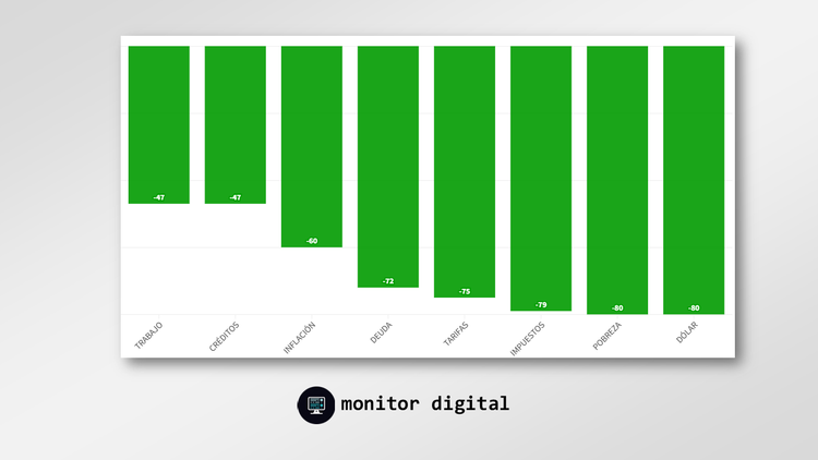 Ranking de variables económicas en las redes sociales