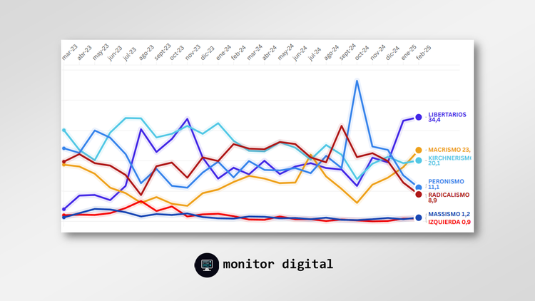 Elecciones 2025 - Interés digital por los partidos políticos
