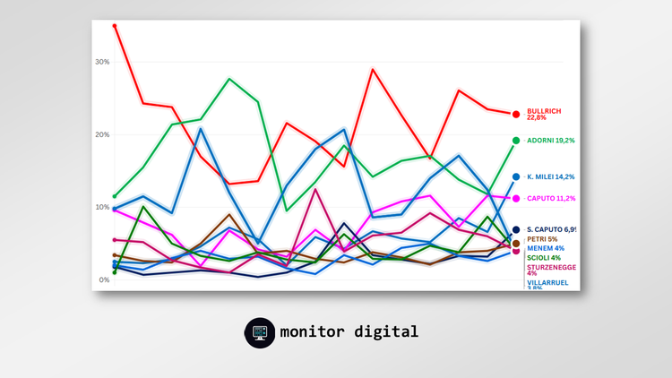Ranking de ministros de Milei en las redes sociales