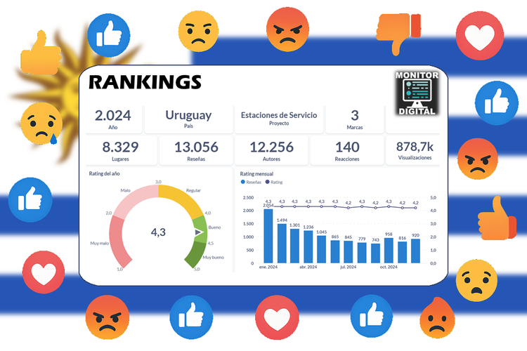 Rankings Estaciones de Servicio de Uruguay 2024
