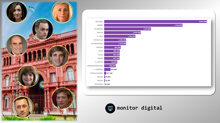 Ranking de ministros de Milei en las redes sociales