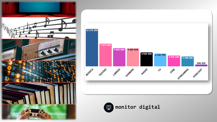 Argentina: Ranking de consumos culturales